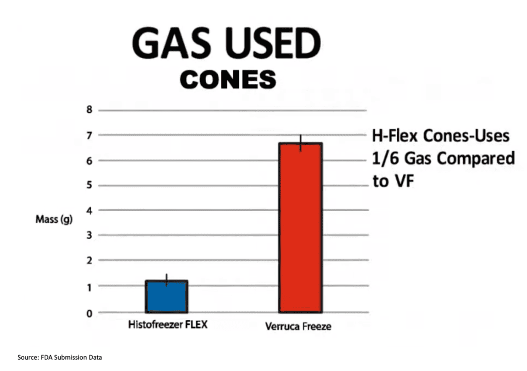 Histofreezer FLEX Chart Depiction | Gas Used in Cryosurgery